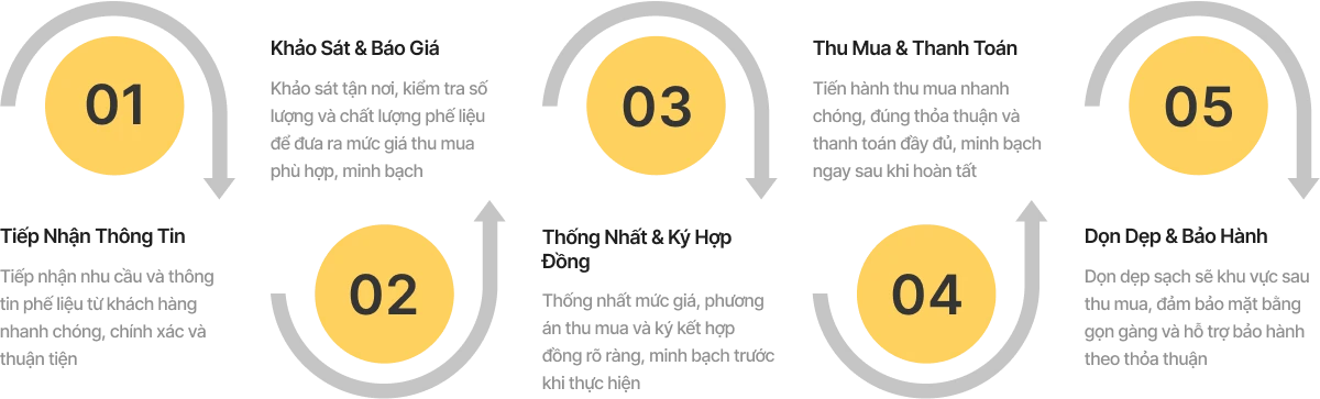 Quy trình mua phế liệu